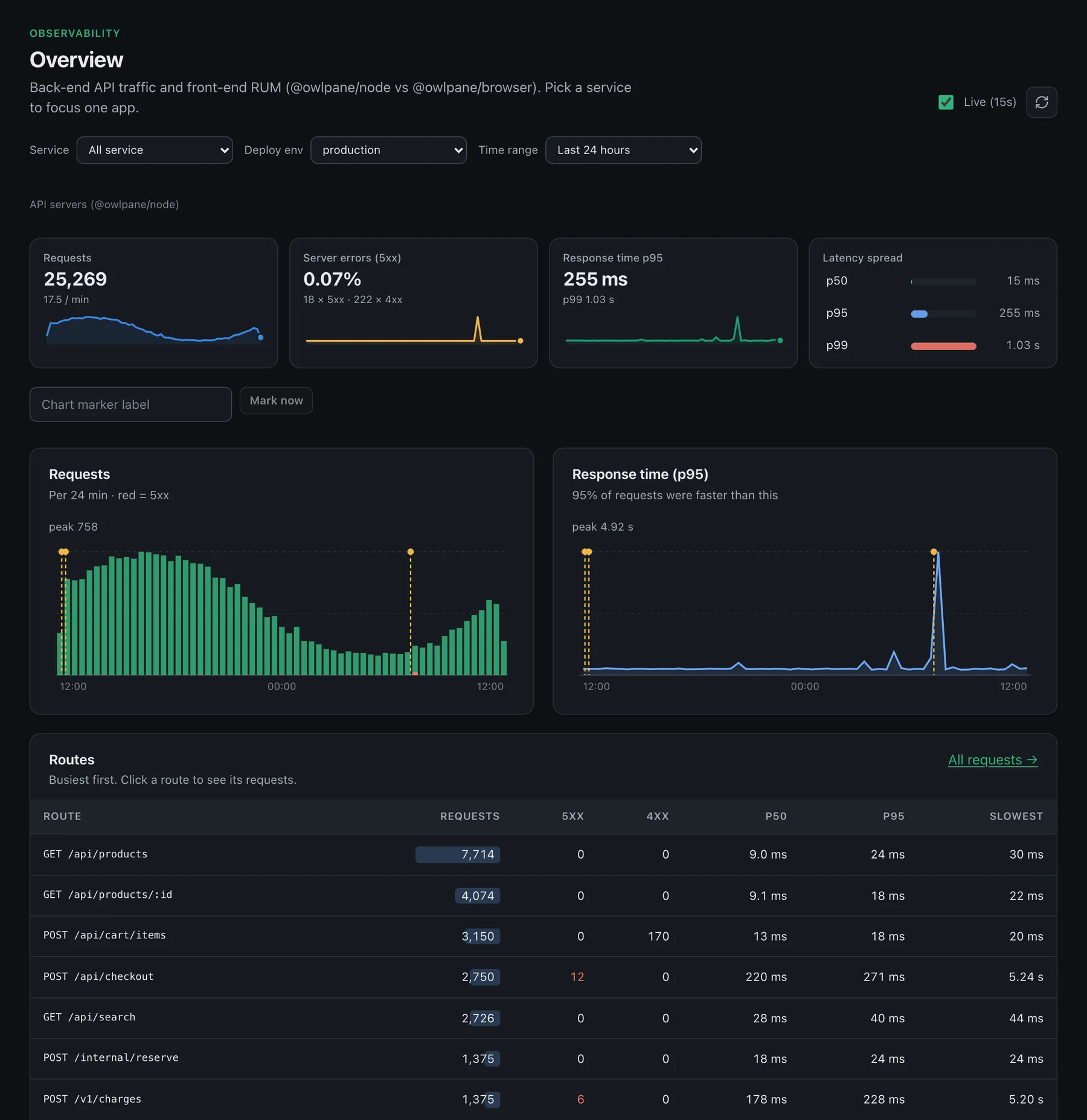 Owlpane Applications overview: request, error and latency tiles, request and response-time charts, and a table of routes.
