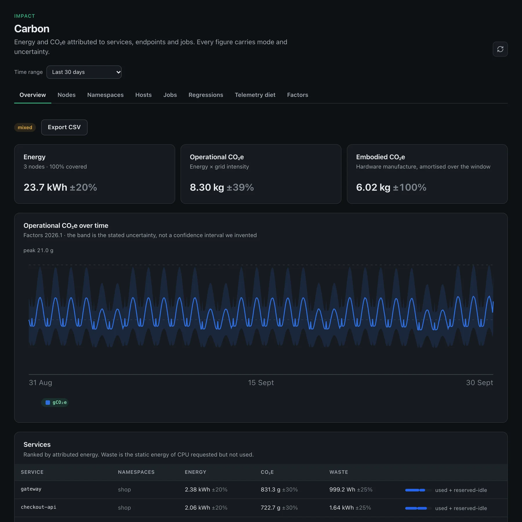Owlpane Carbon: operational kWh and gCO₂e, trend with uncertainty band, and services ranked by attributed energy.