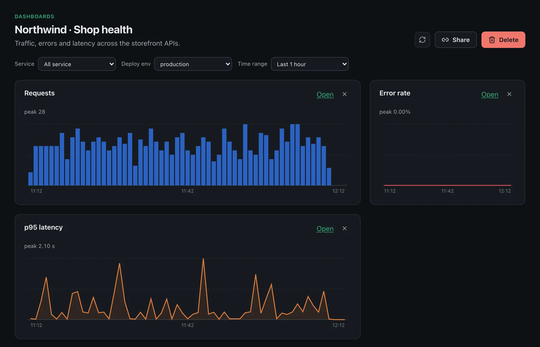 An Owlpane dashboard with request volume, error rate and p95 latency charts.