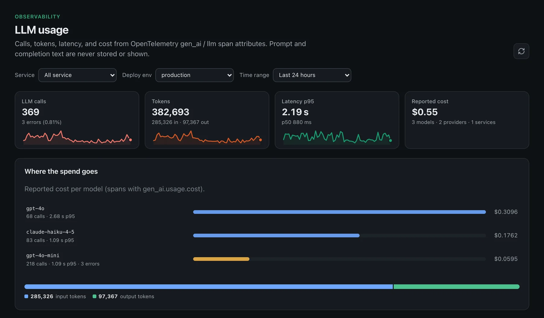 Owlpane LLM usage: calls, tokens, latency and cost tiles and a per-model spend chart.