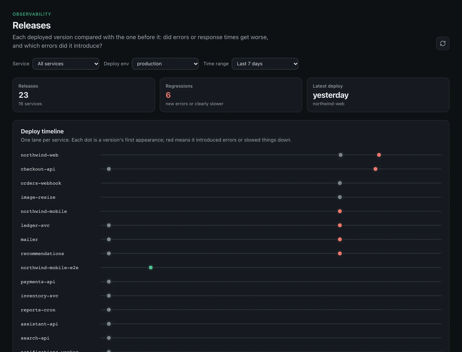 Owlpane Releases page: release and regression counts and a deploy timeline with one lane per service, regressions in red.