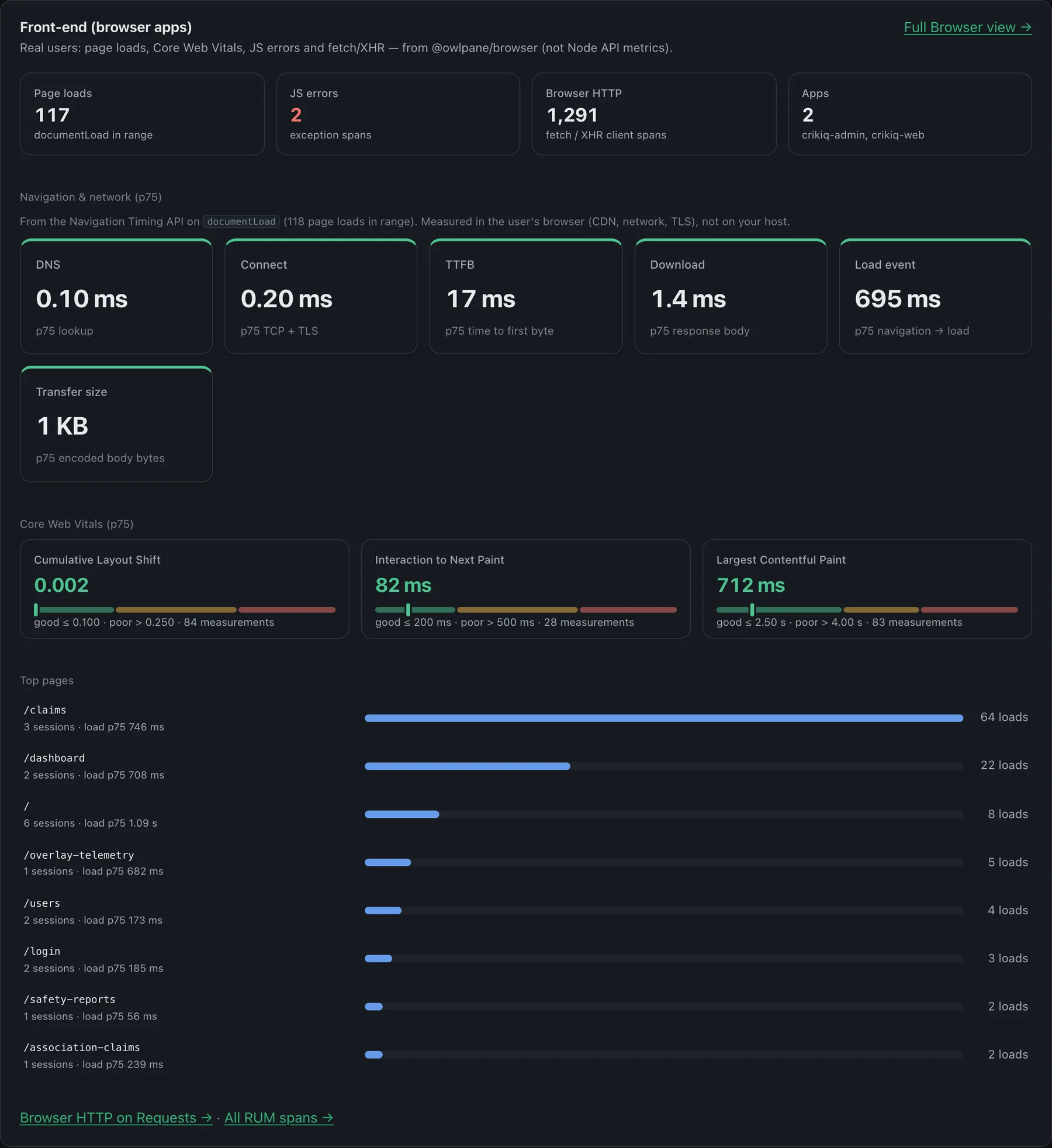 Owlpane front-end overview: page loads, JavaScript errors, navigation timing, Core Web Vitals gauges and top pages.